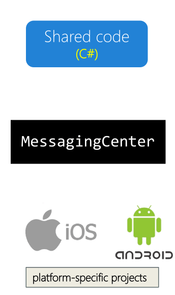 Messaging Center